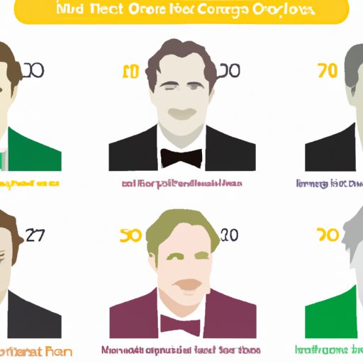 An Analysis of the Top 5 Actors with the Most Oscars