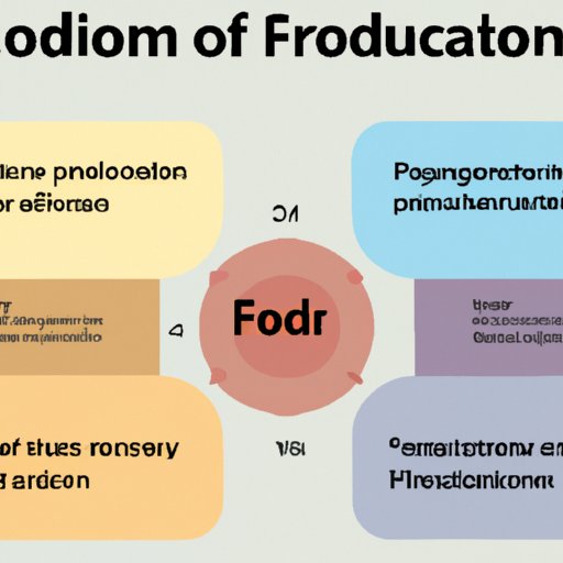 Understanding the Impact of the Four Factors of Production on Society