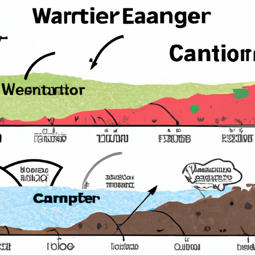 Effects of Climate Change on Freshwater Accessibility